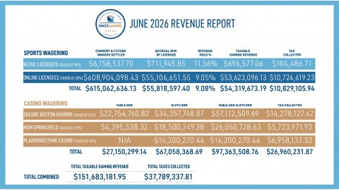 Massachusetts Casinos and Sports Betting Revenue Surpass $150 Million