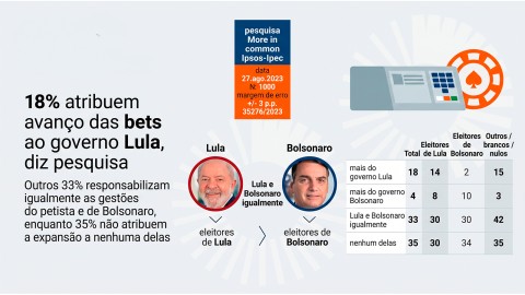 Pesquisa mostra percepção dividida dos brasileiros sobre responsabilidade pelo avanço das bets