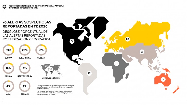 IBIA reporta un aumento de alertas por apuestas sospechosas durante el Q2 de 2026
