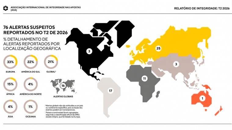 IBIA: Crescimento de Suspeitas em Apostas Durante o 2º Trimestre de 2026
