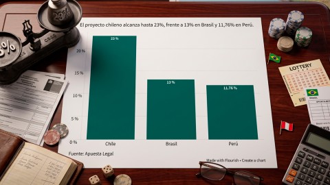 Cómo la alta tributación en Chile podría cederle el mercado al juego ilegal