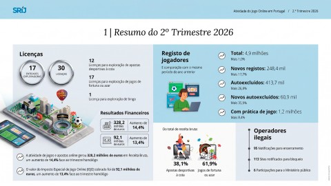 Receita do jogo online em Portugal cresce 14,4% no 2º trimestre