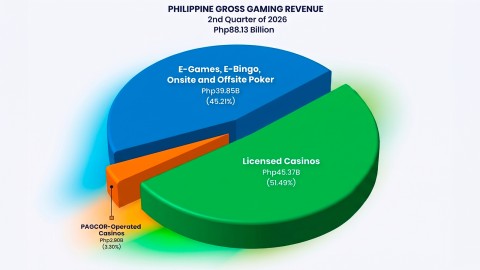 Philippine Gaming Industry Revenues Drop 20% in Q2 2026