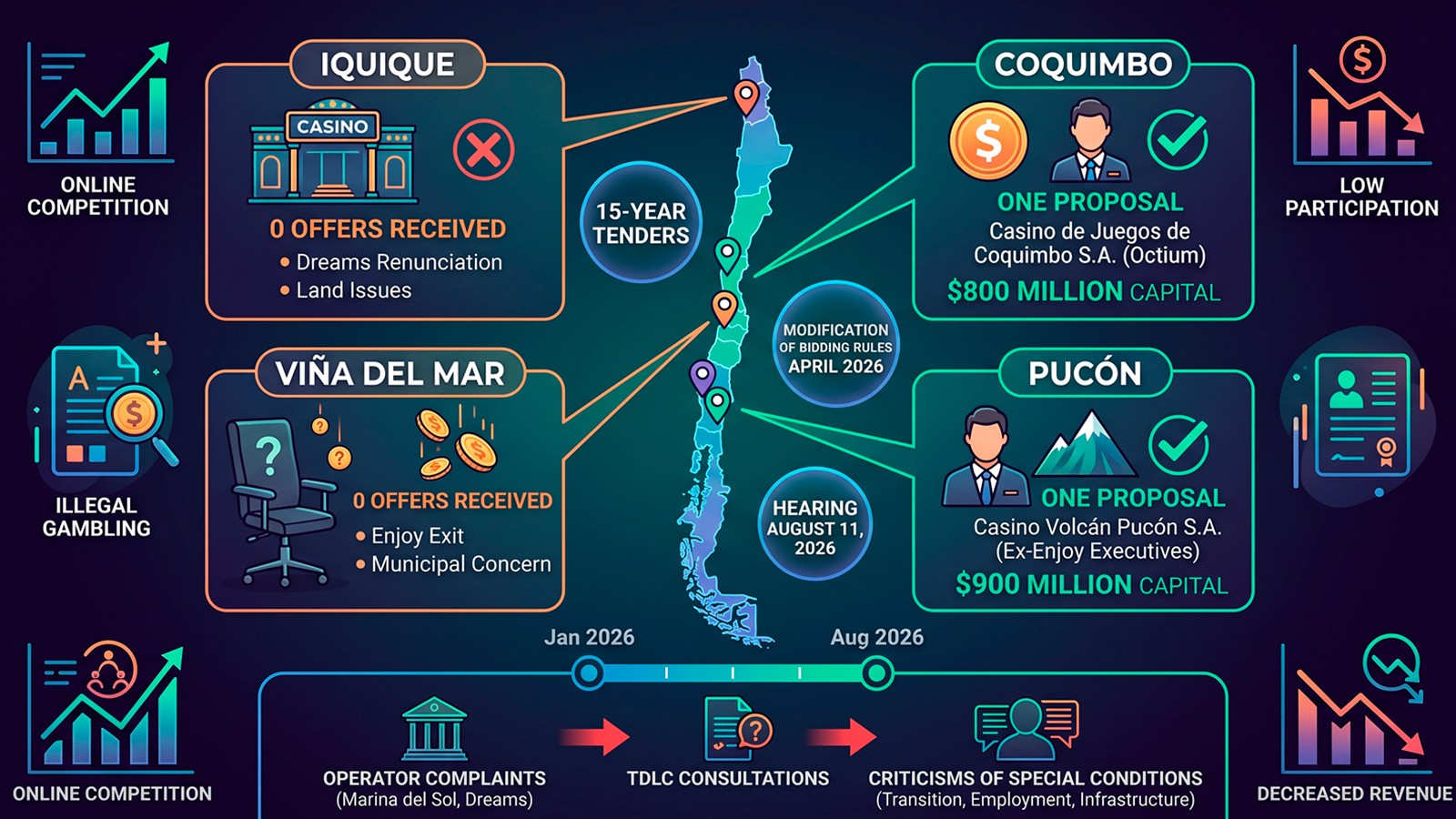 Chilean Casino Tender Sees Lower-Than-Expected Turnout
