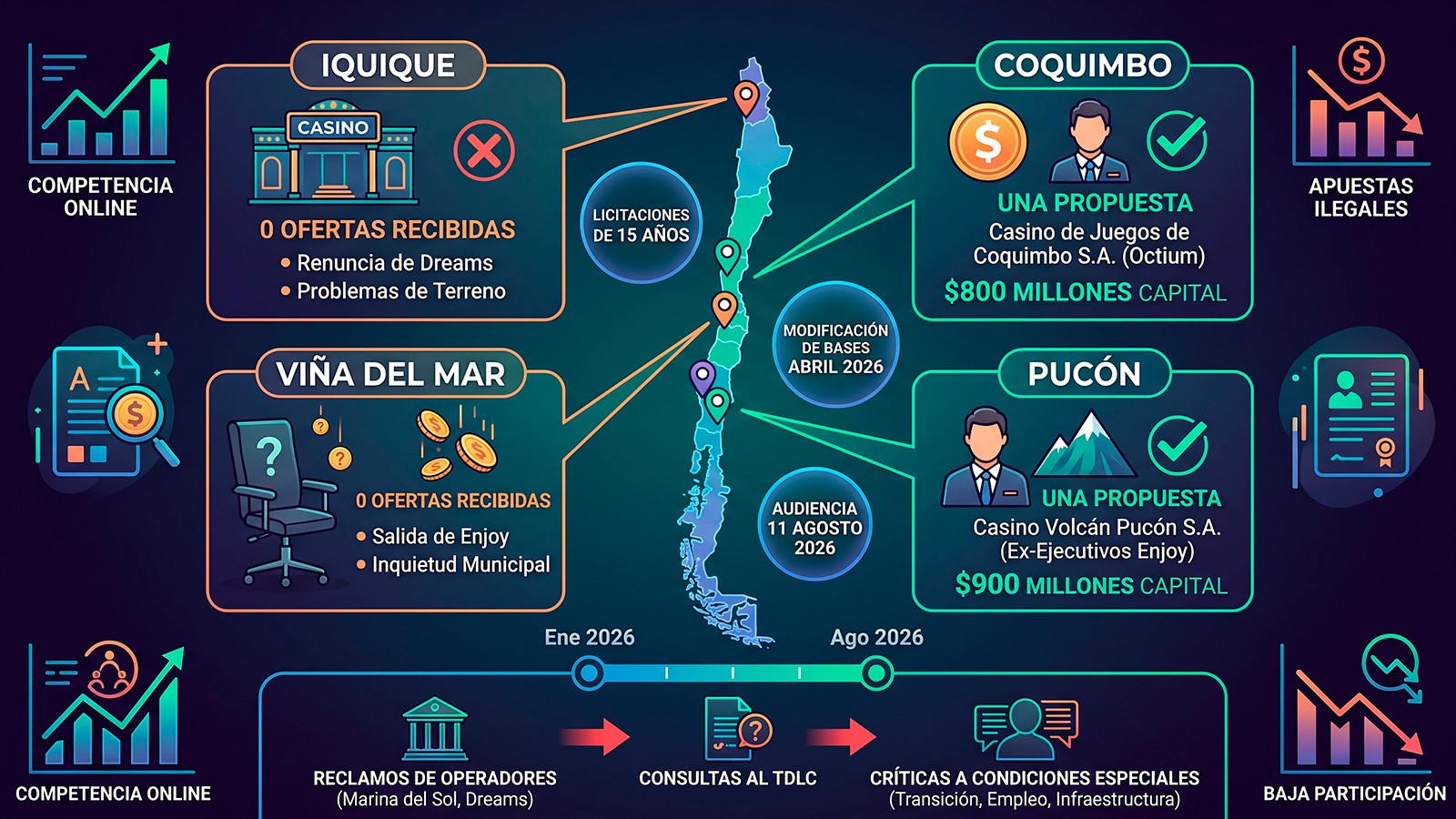 Chile enfrenta una licitación de casinos con baja competencia
