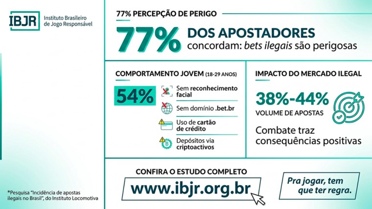 IBJR aponta queda das apostas ilegais no Brasil em 2026