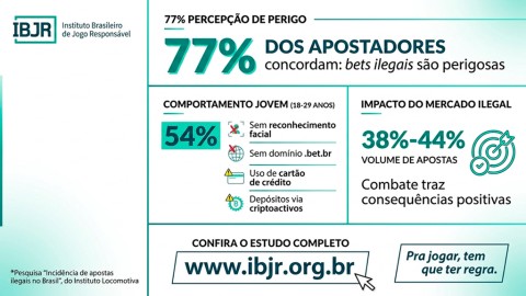 IBJR aponta queda das apostas ilegais no Brasil em 2026