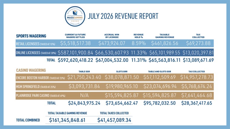 Massachusetts Reports $95.7K Casino GGR and $65.56M Sports Revenue