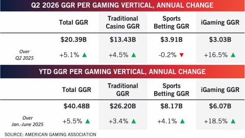 U.S. Gaming Revenue Growth Amid Sports Betting Contraction in Q2 2026