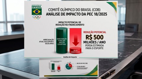 COB busca evitar corte de R$ 500 milhões das bets no esporte