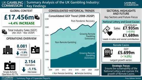 UK Gambling Industry Generates £17.5 Billion in GGY During 2025–2026