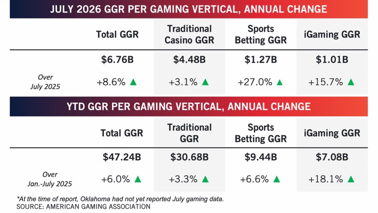 U.S. Commercial Gaming Revenue Hits New Heights in July 2026