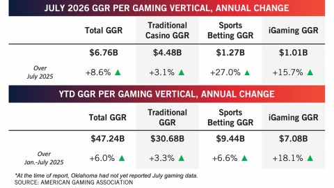 U.S. Commercial Gaming Revenue Hits New Heights in July 2026