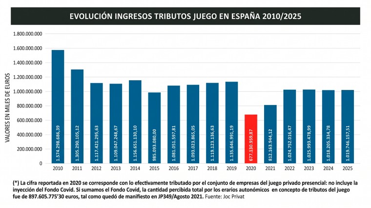 España: ANESAR informa millonaria cifra de aportes del juego presencial privado en impuestos
