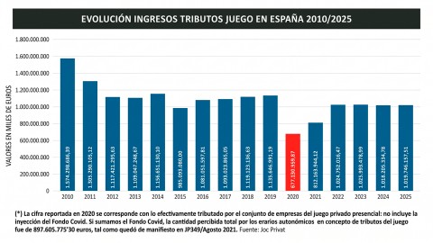 España: ANESAR informa millonaria cifra de aportes del juego presencial privado en impuestos
