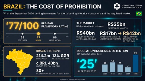 Brazil's Betting Ban: Risks and Consequences for the Market, an IBIA Analysis
