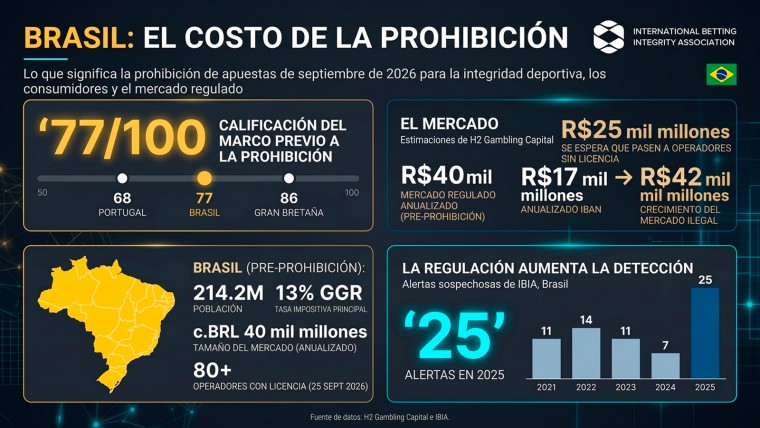 Consecuencias de la Prohibición de Apuestas en Brasil: Un Análisis de IBIA