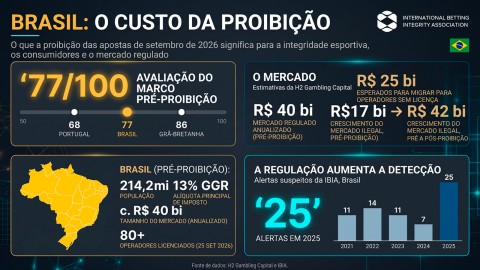 Proibição das apostas no Brasil: riscos e consequências para o mercado, segundo a IBIA