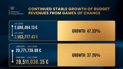 Montenegro's Games of Chance Revenue Up 37.26% to €28.51M