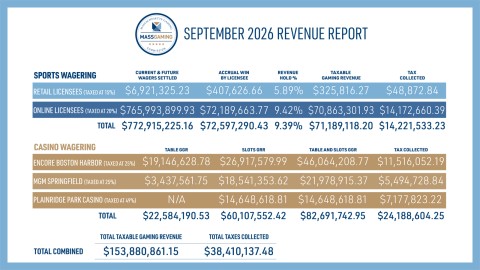 Massachusetts Reports Strong Casino and Sports Betting Revenue in September 2026