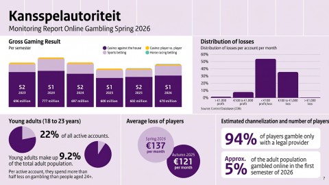 Dutch Gambling Market Shrank 2025 Due to Online Decline