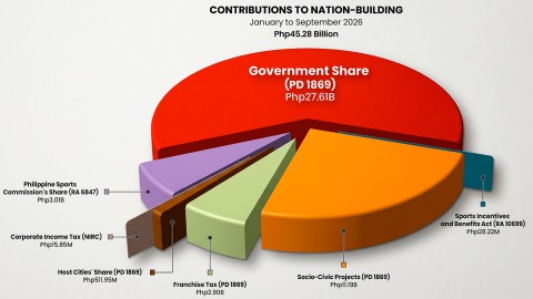 PAGCOR Reports 84.85% Net Income Drop Amid National Initiatives