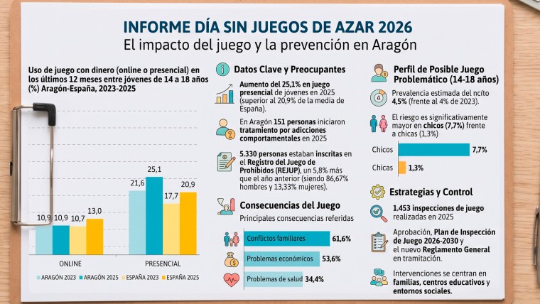 Aragón: preocupa aumento del 25,1% del juego presencial entre jóvenes de 14 a 18 años