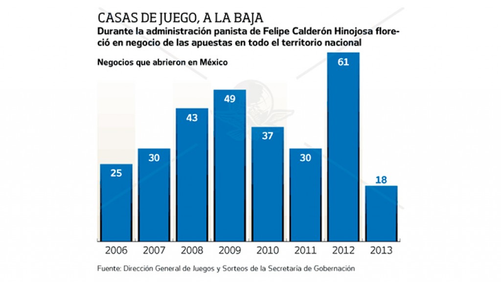Calderón autorizó 275 casinos en 6 años