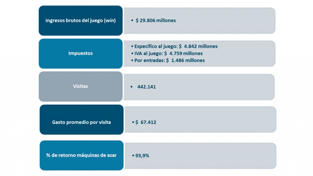 Casinos de juego autorizados por la Ley N° 19.995 generan recaudación tributaria de $ 11.087 millones en octubre de 2018