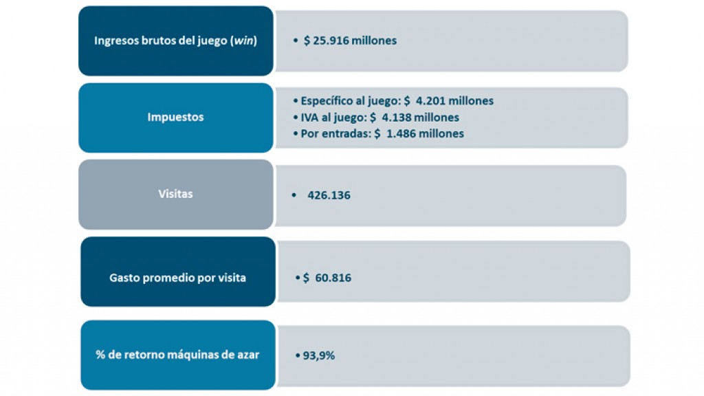 Casinos de juego autorizados por la Ley N° 19.995 generan recaudación tributaria de $ 9.776 millones en noviembre de 2018